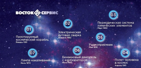 Открытия российских ученых, изменившие жизнь
